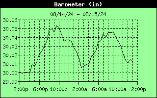 Barometer History