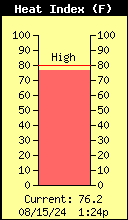Current Outside Heat Index