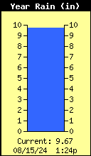 Yearly Total Rain